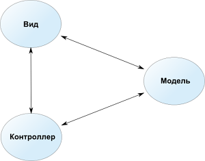 Структура шаблона “Модель – Вид – Контроллер”
