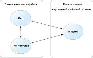 Структура шаблона MVC в навигаторе файлов